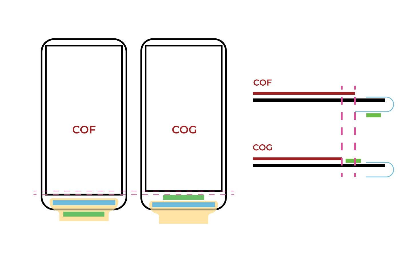 COF vs COG Incell LCDs for iPhone - Best Cell Phone Parts Distributor in Canada, Parts Source